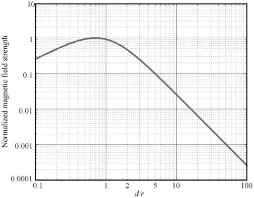 Log–log plot showing normalized magnetic field strength versus relative distance d r, peaking around d r = 1. See long description.