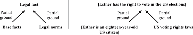 An illustration displays two sections on how base facts and legal norms are partial grounds for a legal fact, with a general form on the left and a case example on the right. See long description.