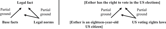 A two-section illustration displays how base facts and legal norms are partial grounds for a legal fact, with a general form on the left and a U S voting rights case example on the right. See long description.