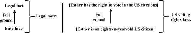 A two-part illustration for Model 5 depicting base facts as a full ground for a legal fact, both grouped under legal norms on the left, with the same structure applied to a U S voting rights case on the right. See long description.