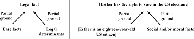 An illustration contains two sections that depict base facts and legal determinants as partial grounds for a legal fact, with a matching U S voting rights example on the right. See long description.