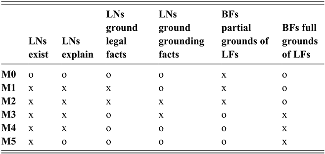 A six-column by six-row comparison table of models M0 to M5 with criteria marked as x or o. See long description.