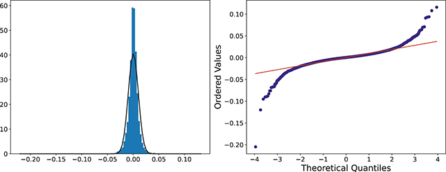 Two panels compare returns to a normal curve. Left: A histogram overlaid with a normal density shows a peak around zero and heavier tails. Right: A QQ-plot reveals tail deviations from normality. See long description.