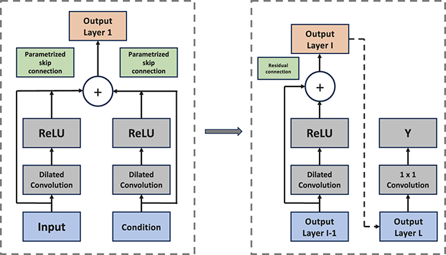 Schematic of WaveNet in successive blocks. Each takes an input and applies dilated convolutions, ReLU activations, parameterized skip, and residual connections. The process repeats until the final output. See long description.