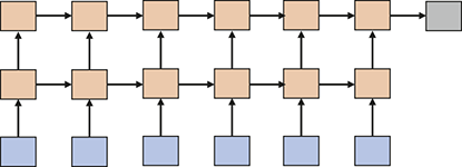 A left-to-right RNNs unrolls over multiple time steps. Each hidden node takes the current input instance and the previous hidden node. The final hidden node connects to an output on the right.