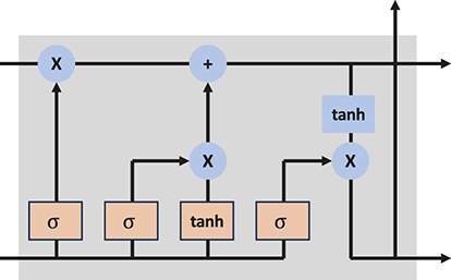 A schematic of an LSTM cell. The top line is the cell state flowing left to right. There are three gates: forget, input, and output gates. The current hidden state is updated by the cell state and the information propagates to the next step.