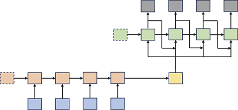 A Seq2Seq schematic: An encoder processes input tokens, yielding a context vector. A decoder uses that state to generate output tokens. Dashed squares mark start/end tokens.