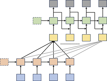 A Seq2Seq model with attention. An encoder processes inputs, generating context vectors from hidden states. The decoder uses context vectors to produce outputs at each timestep.