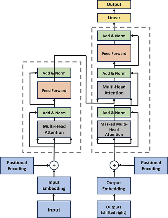 Transformer architecture: Encoder and decoder embed inputs with positional encodings, then pass through repeated layers of multi-head attention, residual connections, layer normalization, and feed-forward sub-layers. See long description.