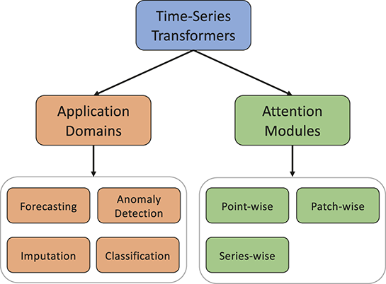 A grouping of time-series transformers. The application domains have forecasting, anomaly detection, imputation, and classification. The attention modules have point-wise, patch-wise, and series-wise.
