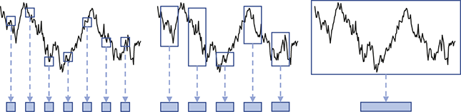 A price plot with different attention. The point-wise encloses one data point, the patch-wise covers a short segment, and the series-wise spans a broad range. Dashed lines link each box to the labels below, showing attention at increasing scales.