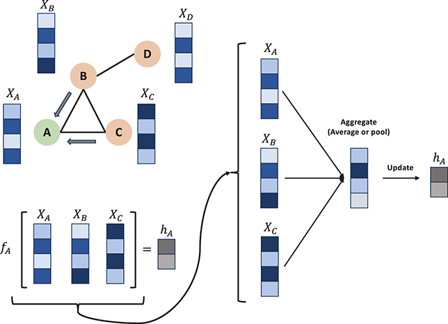 A diagram of a small graph with four nodes, each associated with a feature vector. Each node is updated by aggregating its own feature vector and those of its neighbors, resulting in a new hidden state. See long description.