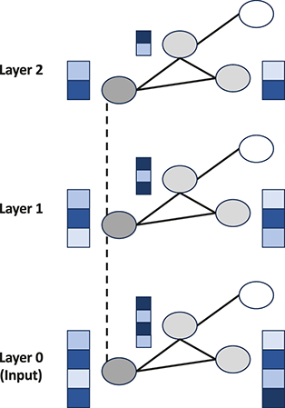 A three-layer GCN. The input layer has edges connecting to different nodes, and the resulting outputs feed into the next layers. The process repeats until the final output. See long description.