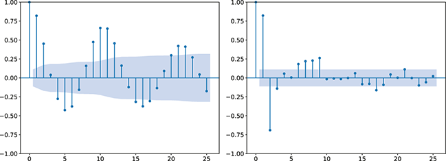 Two-panel figure of ACF and PACF for returns. Left: ACF bars with a confidence band, showing notable spikes at early lags. Right: PACF bars likewise reveal significant correlations at lower lags. See long description.