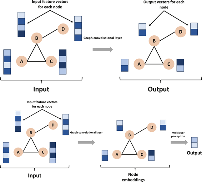 Two diagrams compare node-level and graph-level GCNs tasks. Top: Each node has an input vector and its own output. Bottom: Node embeddings feed an MLP to yield a single graph-level output.
