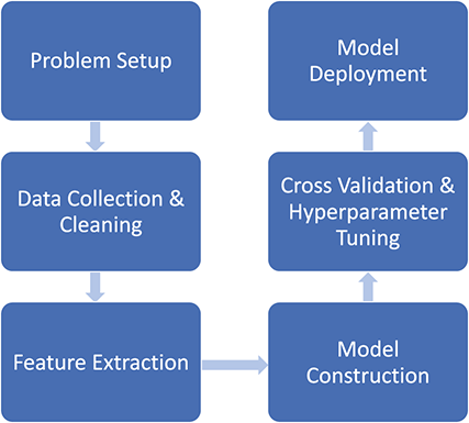 A flowchart of six boxes illustrating the model training workflow: Problem Setup, Data Collection and Cleaning, Feature Extraction, Model Construction, Cross Validation and Hyperparameter Tuning, and Model Deployment.