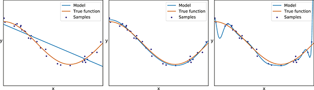 Three plots show the true function and prediction. Left: An underfit model shows a straight line missing the true function. Center: A well-fit model closely tracks the true curve. Right: An overfit polynomial oscillates to fit every data point.