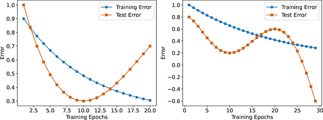Two plots of train/test error vs. epochs. See long description.