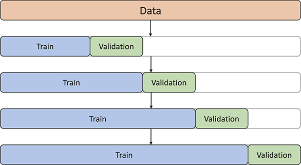 A schematic of rolling window cross-validation. The top bar represents the full dataset. Below, four rows show sequential splits: each row has a train section followed by a validation section, which shifts forward in time for each iteration.