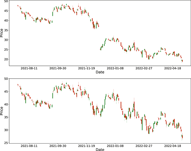 Two candlestick charts. Both plots show daily price movements. The top plot shows the nearest futures contract approach and the bottom plot shows the continuous futures contract approach. See long description.