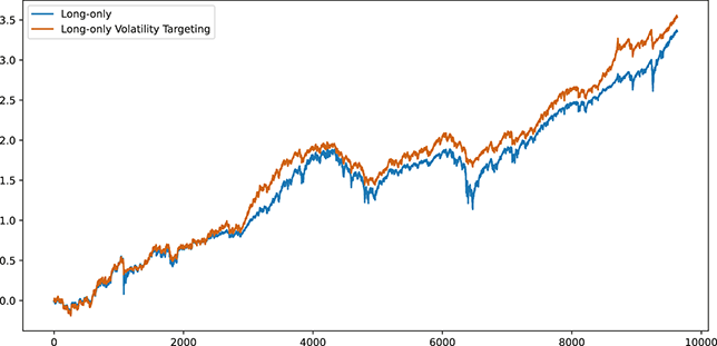 A chart plotting two cumulative return lines over time. It shows a simple long-only strategy and a volatility-targeted variant aimed at maintaining a 15% annual standard deviation. See long description.