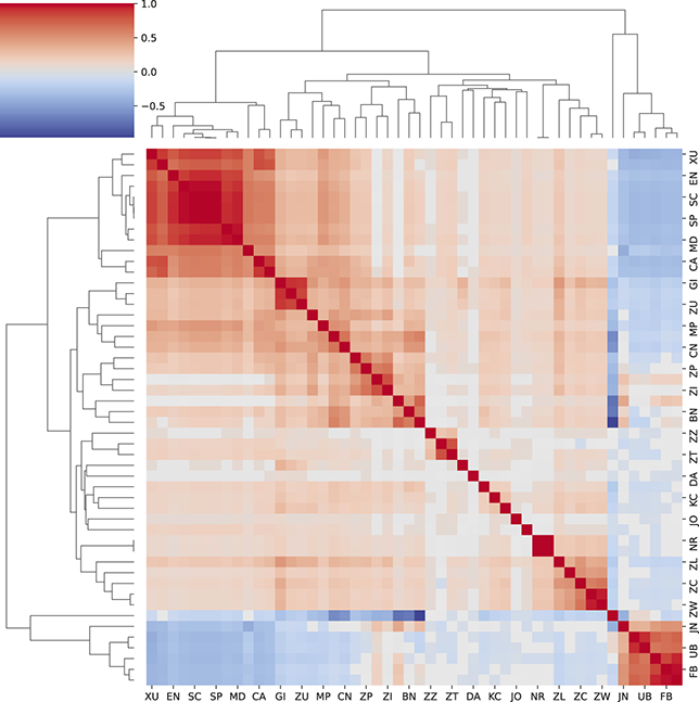 A heatmap of correlations among futures contracts. Row and column show ticker symbols, with color ranging from red for positive correlation to blue for negative correlation. Hierarchical dendrograms on the top and left group contracts by similarity.