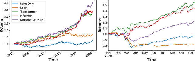 Two line charts comparing strategies from 2015 to 2020 (left) and during the COVID-19 crisis (right). Each plot shows cumulative returns over time for long-only, LSTM, Transformer, Informer, and Decoder Only TFT. See long description.