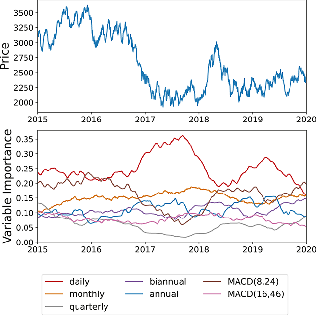 A two-panel figure showing Cocoa futures data. Top: a plot of the daily price. Bottom: several colored lines representing the time-varying importance of different features in a Decoder-Only TFT model. See long description.