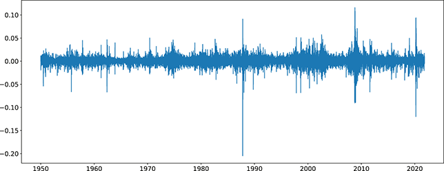 A time-series plot of S&P 500 returns. The daily returns oscillate around zero, with occasional large spikes reflecting market volatility across these six decades.