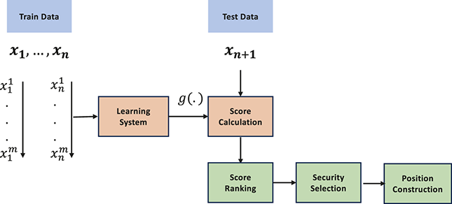 A flowchart depicts a learning-to-rank pipeline for cross-sectional momentum. Training data with multiple features feed a learning system. See long description.