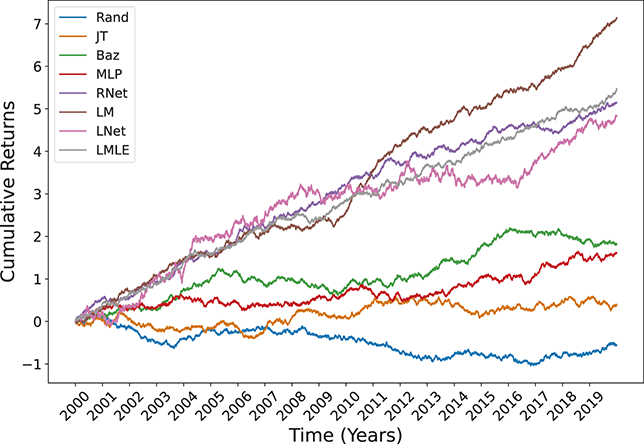 A multi-line chart of cumulative returns. Eight strategy curves are shown and all strategies are scaled to target 15% annual volatility. See long description.