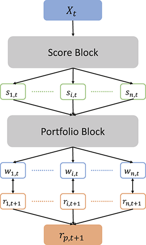 A diagram of an end-to-end portfolio construction system. An input flows into a scoring block, producing scores. These feed a portfolio block, yielding asset weights. See long description.