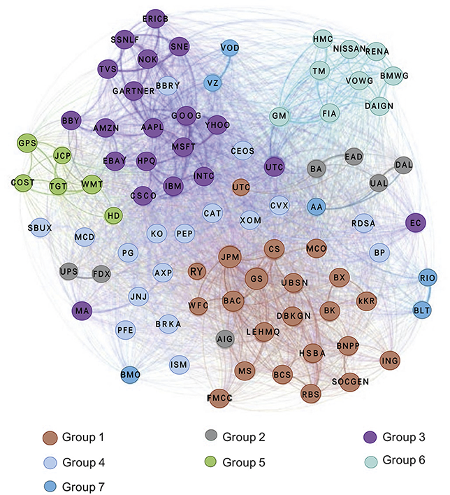 A large network diagram of company ticker symbols, each represented by a colored circle. The edges between them denote news-based relationships. Different colors indicate groups of assets that cluster together in the news network.
