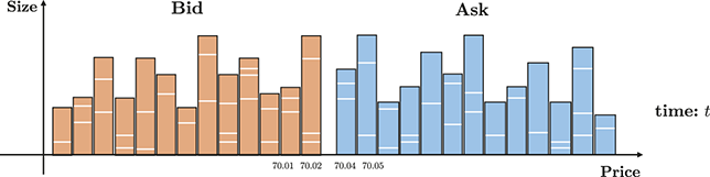 A snapshot of a LOB at time t. On the left are multiple bid price levels with their respective order sizes, and on the right are ask price levels.