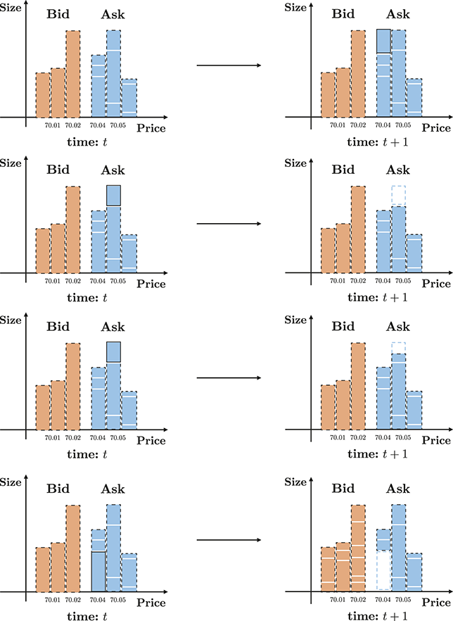 Four pairs of bar charts illustrate LOB changes over time. Top: A new limit order is added at the ask side. Middle-top: An order is fully canceled. Middle-bottom: partially canceled. Bottom: A marketable buy crosses the spread.