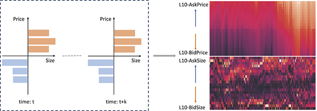 A figure illustrating LOB snapshots over time. It explains how the prices and volumes from these snapshots are used to form a sequential input for a model. On the right, two heatmaps represent these values over time.