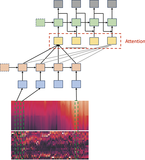 A schematic of an attention-based network using LOB for multi-horizon price forecasting. Selected time windows feed into lower-layer nodes, which then pass through an attention mechanism to higher-level nodes.