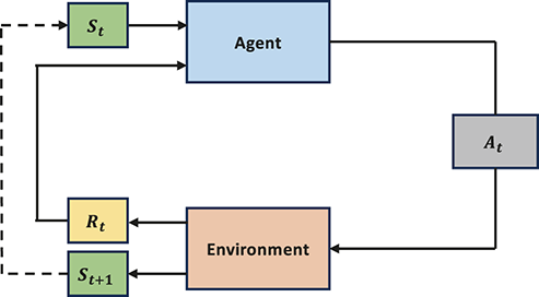 A diagram of an RL setup. The agent observes the current state and outputs an action, which is applied to the environment. The environment then produces a reward and a new state, completing the feedback loop back to the agent. See long description.