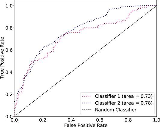 ROC curves for two classifiers. Classifier 1 has an AUC of 0.73, Classifier 2 has an AUC of 0.78. A diagonal line shows random performance. See long description.