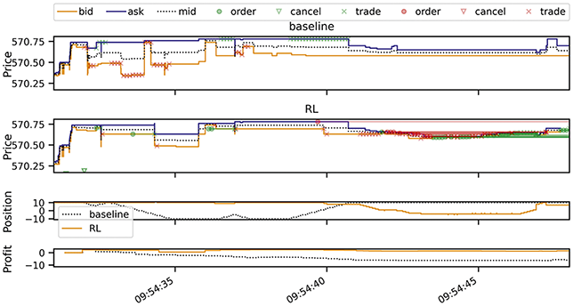 Four time-series panels compare a baseline strategy and an RL policy for Apple. The bid, ask, and mid prices span the horizontal axis, with markers for new limit orders, executions, and cancellations. The bottom plots show open positions and profit.