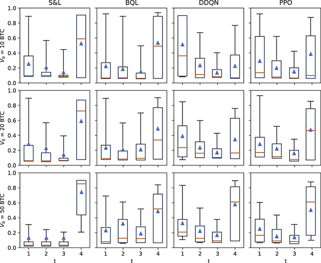 A grid of 12 box plots showing executed volume over time. Each row represents a different initial volume, while each column corresponds to an execution strategy. Each box plot shows median, mean, interquartile range, and 10th and 90th percentiles.