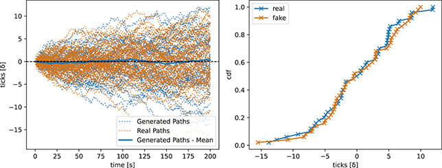 Two plots compare real and generated price trajectories: a dense scatter of real and generated paths over time with a solid line for the generated mean and a CDF of terminal prices, showing how closely both distributions match. See long description.