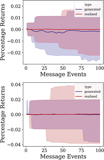 Two plots of mid-price returns versus message events for Google (left) and Intel (right). Each plot shows generated data and real data, both with solid mean lines and shaded 95% confidence intervals. See long description.