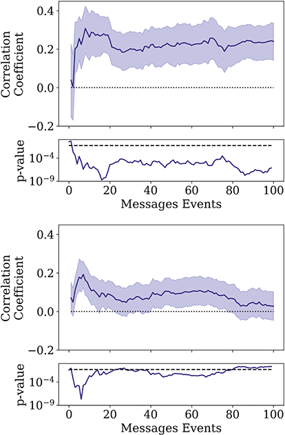 Two plots, each with a top and bottom panel. The top panels show the Pearson correlation coefficient between generated and real returns. The bottom panels show the p-value and mark a significance threshold. See long description.