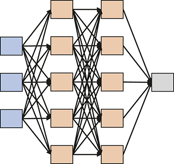 A feedforward network schematic: an input layer, two hidden layers, and one output layer. All nodes fully connect with arrows, illustrating a fully connected architecture.
