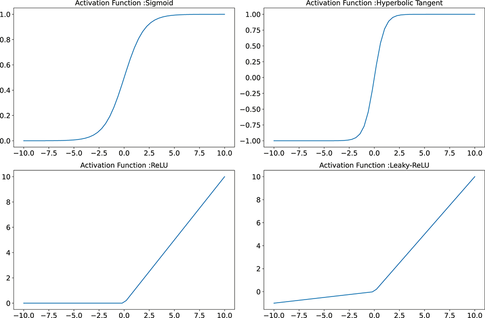 Four activation-function plots. Top-left: Sigmoid. Top-right: Hyperbolic tangent. Bottom-left: ReLU. Bottom-right: Leaky ReLU.
