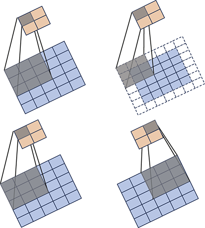 Four diagrams show a convolution filter sliding over a 2D grid. Top row: Padding extends the filter beyond the boundary. Bottom row: Stride jumps cells, reducing filter placements.