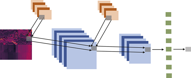A CNNs schematic: An input on the left feeds into convolutional and pooling layers. The resulting feature maps are fed into a fully connected layer which generates the final output.