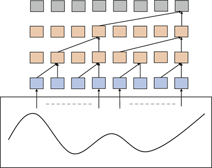 A three-layer WaveNet schematic: a wave-like input at the bottom, then three rows of nodes for hidden layers. Each layer connects with increasing dilation (1, 2, 4), widening receptive fields.