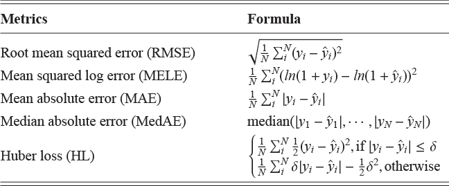 A table listing the metrics and the corresponding formula. See long description.